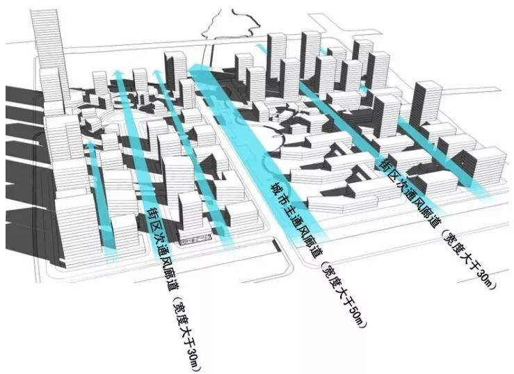 结合绿地等公共开放空间预控城市通风廊道和生态廊道,保证自然要素进
