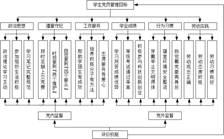 学生党员管理目标.jpg