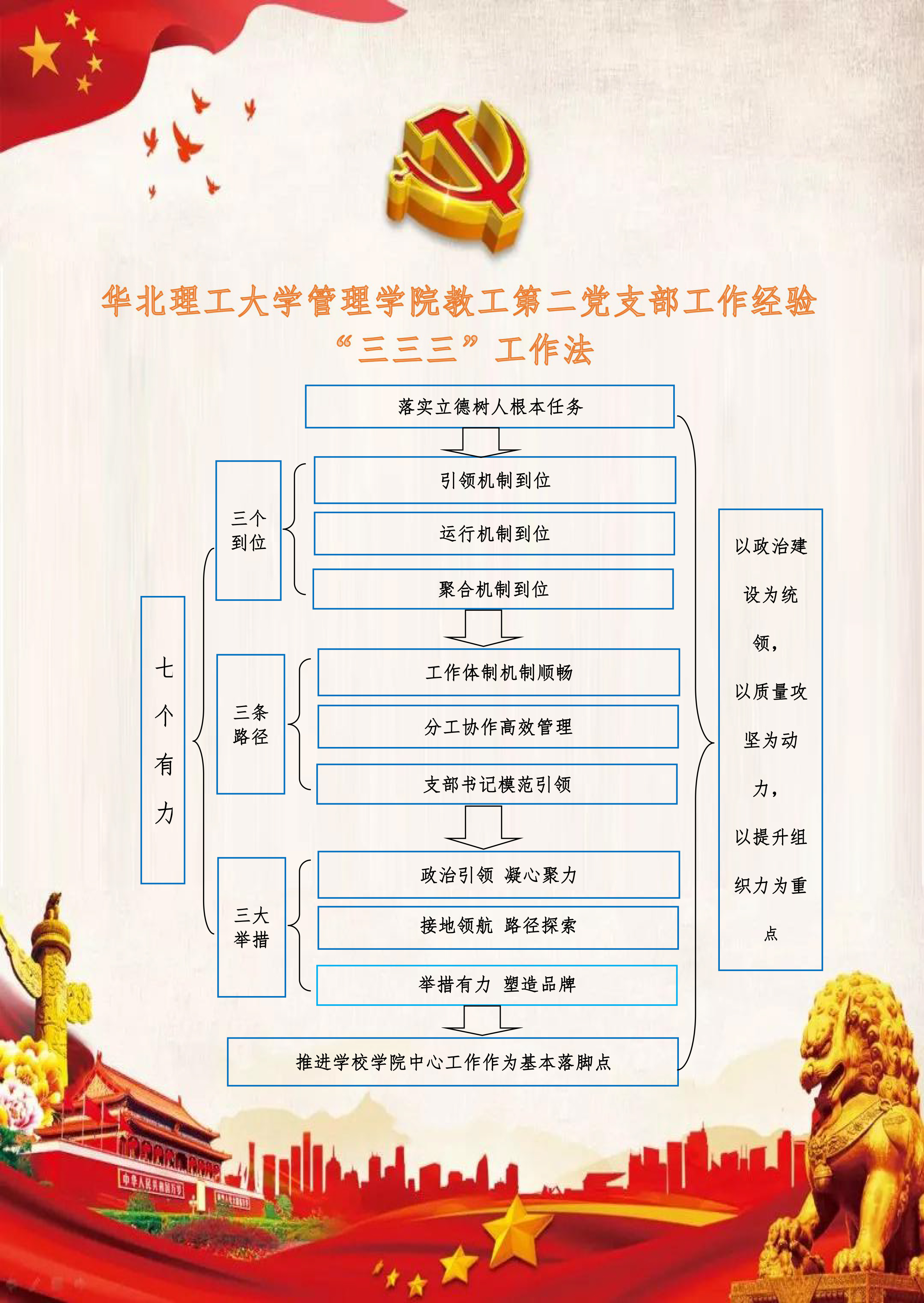 图2华北理工大学管理学院教工第二党支部“三三三”支部工作法.jpg