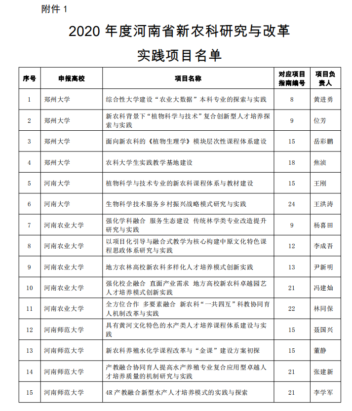 2020年度河南省新农科研究与实践项目立项名单