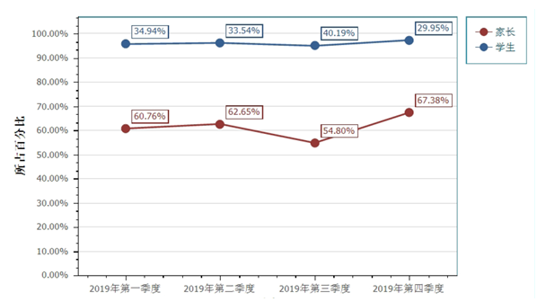 图2  2019年第一-四季度学生与家长来电所占比重折线图.png