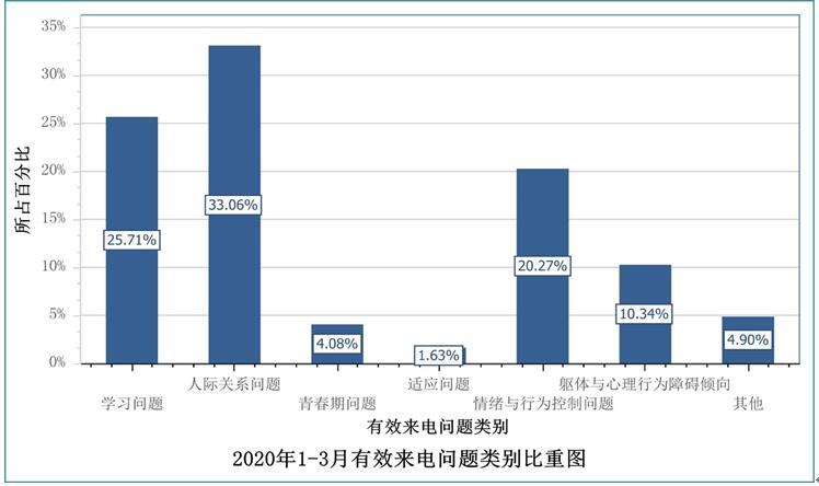 图3 2020年1-3月有效来电问题类别比重图.jpg