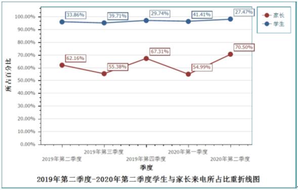 图2  2019年第二季度-2020年第二季度学生与家长来电所占比重折线图.jpg