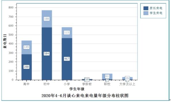 图3  2020年4-6月谈心来电来电量年级分布柱状图.jpg