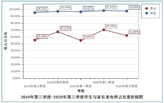 图2  2019年第三季度-2020年第三季度学生与家长来电所占比重折线图.jpg