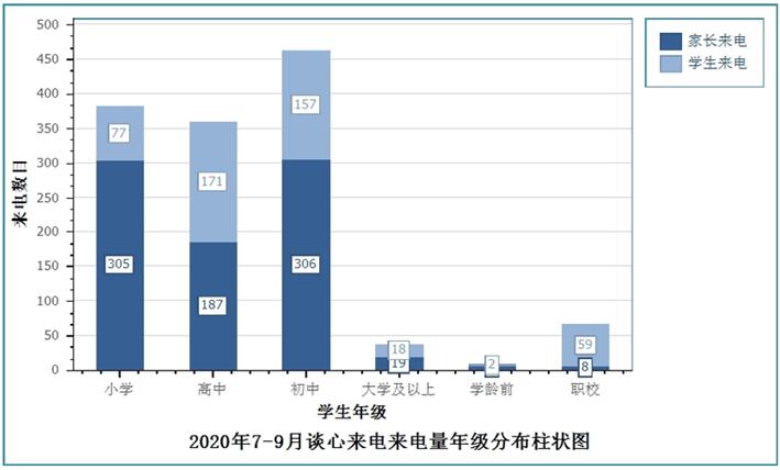 图3 2020年7-9月谈心来电来电量年级分布柱状图.jpg