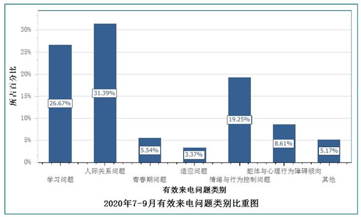 图4  2020年7-9月有效来电问题类别比重图.jpg