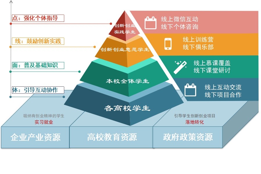 图2.“点线面”到“体”的创新创业人才培养模式.jpg