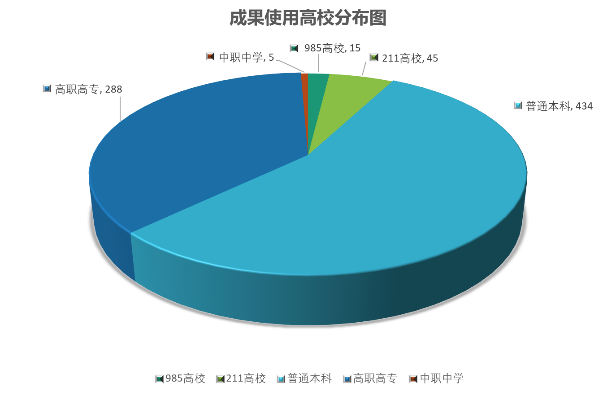 图6. 成果使用高校分布.png