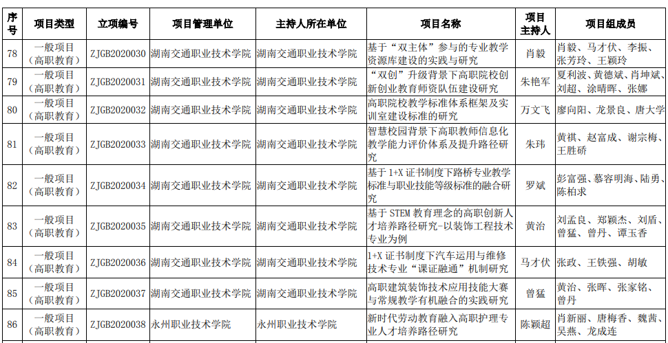 马才伏老师获2020年湖南省职业院校教学改革研究项目课题立项.png