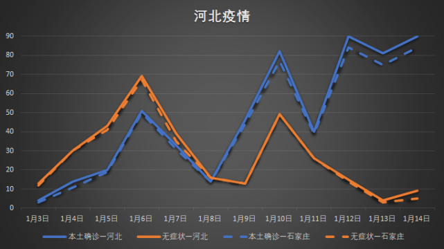 河北省疫情和石家庄疫情状况对比折线图png