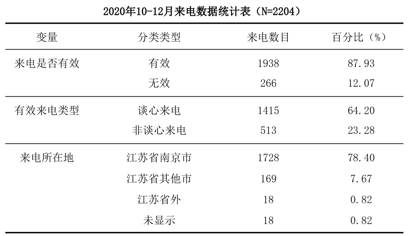 图1 2020年10-12月来电数据统计表（N=2204）.png