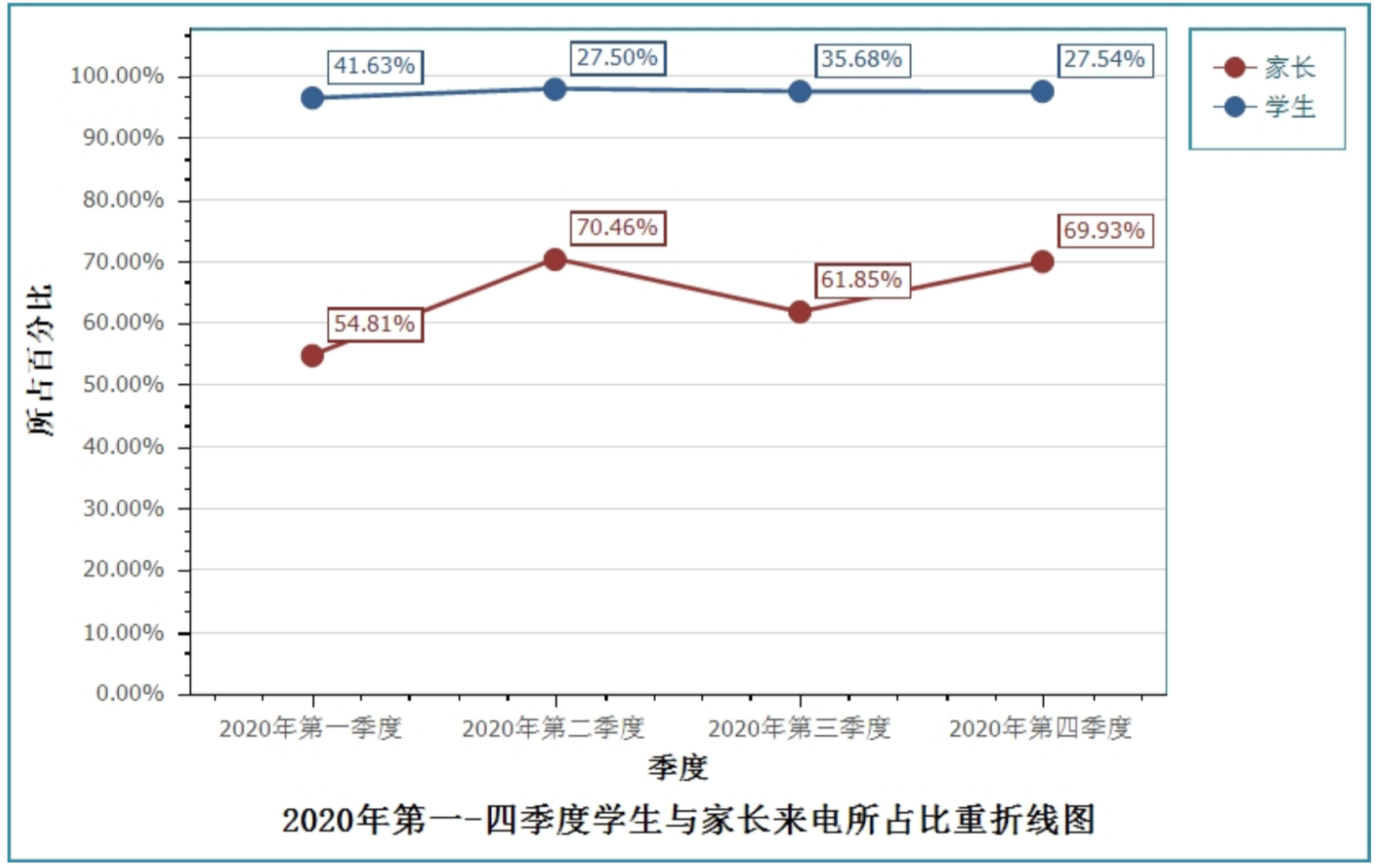 图2 2020年第一-第四季度学生与家长来电所占比重折线图.png