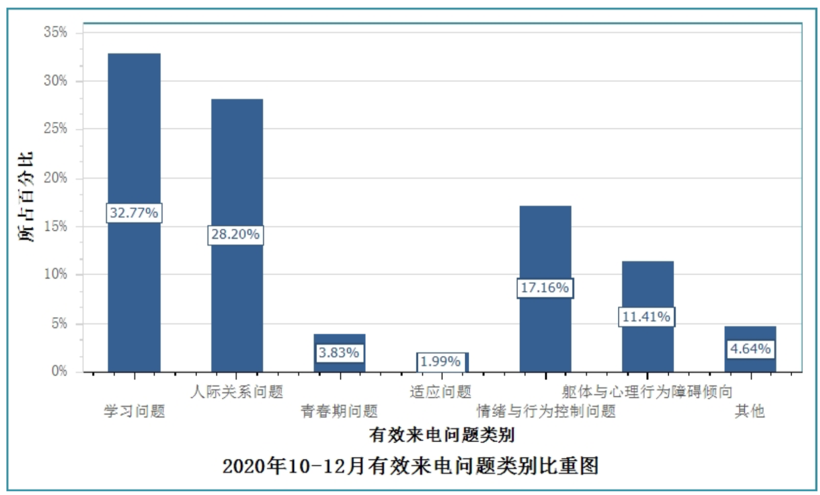 图4 2020年10-12月有效来电问题类别比重图.png