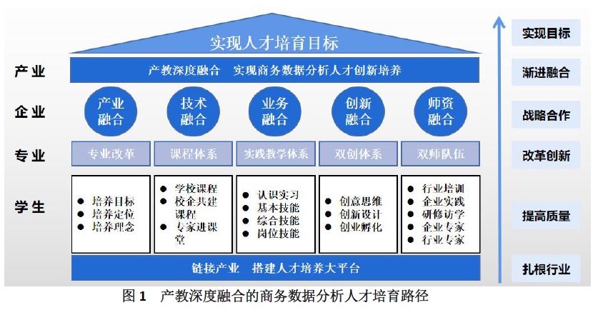 构建以产业需求为导向的模块化实践教学体系,使学生的实际应用能力和