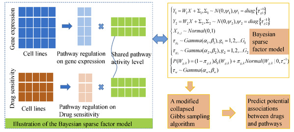 基于贝叶斯稀疏因子预测模型流程图.png