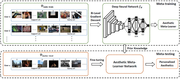 基于深度元学习的个性化图像美学评价方法流程图.png
