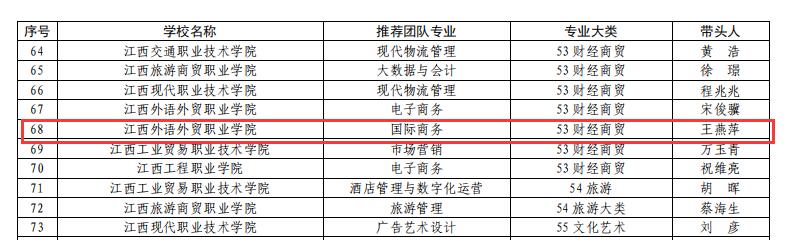 图5-2 2021年7月“党建引领、国际视野、双师双语、一专多能、校企混编”的国际商务专业获评省级教师教学创新团队.jpg