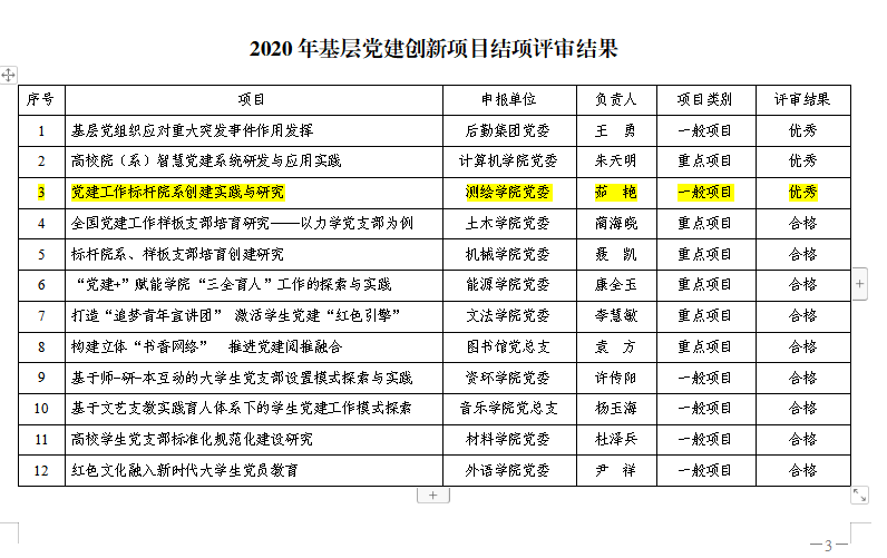 2021年9月，学院获2020年党建创新项目评审 “优秀”3