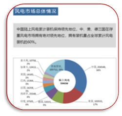 图1  中国陆上风电的领先地位.jpg