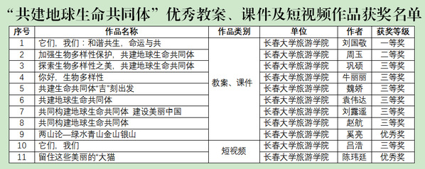 共建地球生命共同体优秀教案、课件及短视频作品名单.png