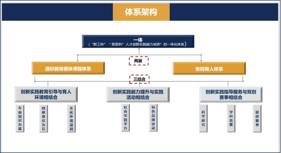 一體兩翼三融合智行書院創新學生實踐能力培養體系