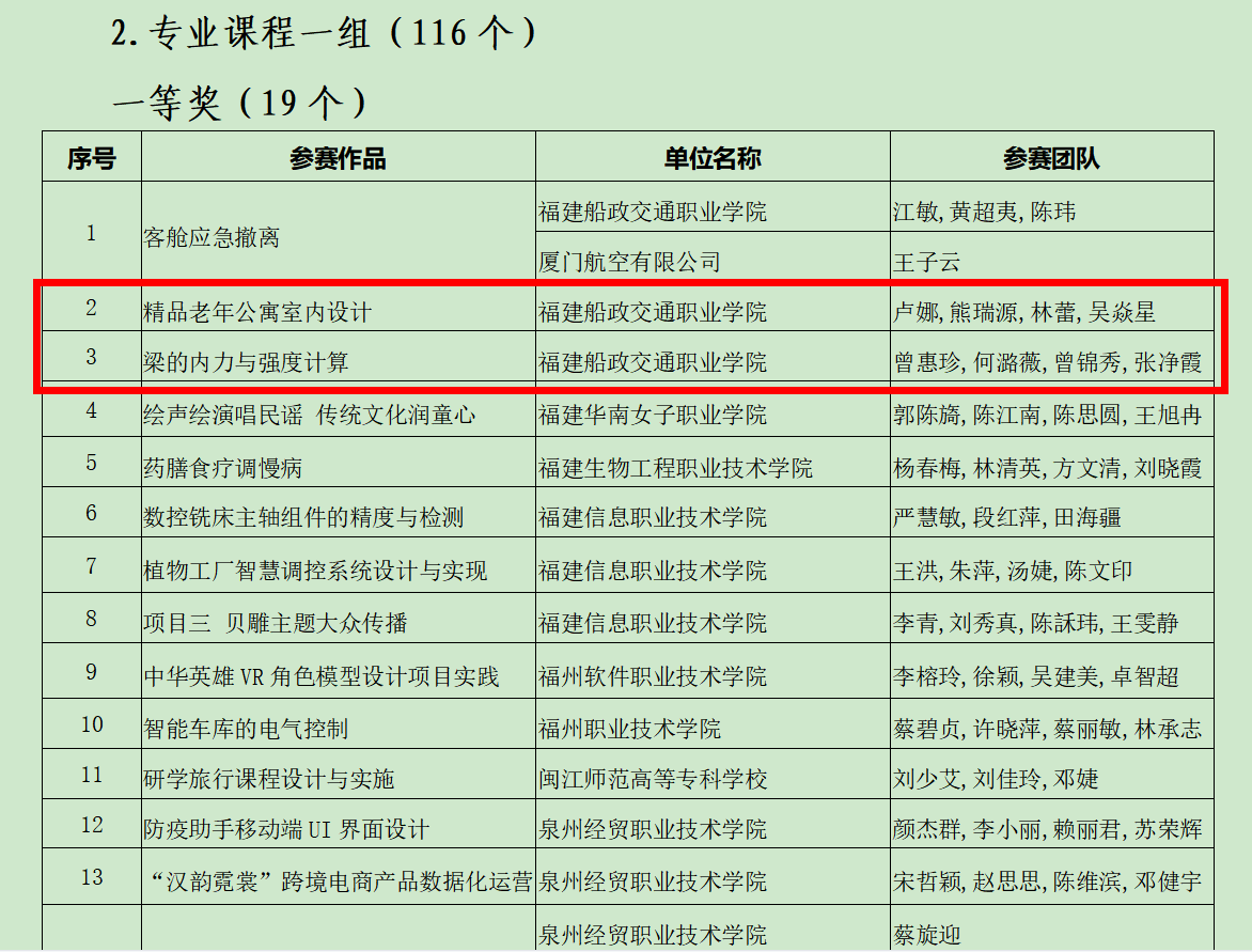 福建省职业院校技能大赛教学能力比赛获奖名单.png 福建省职业院校技能大赛教学能力比赛获奖名单.png