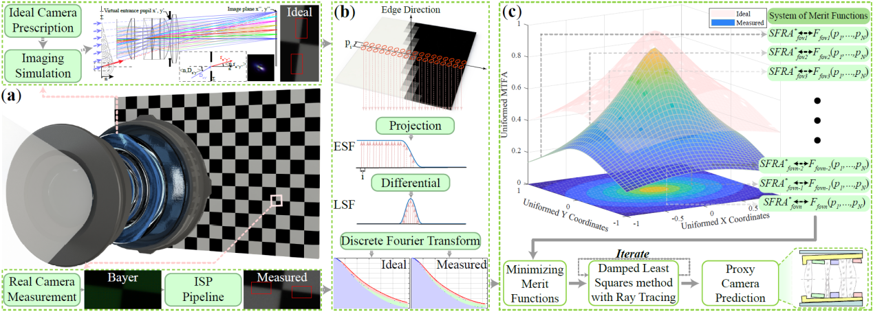 图2 光学系统的微扰模型及代理镜头优化框架（Chen et al., IEEE TPAMI）.png