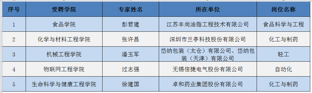 2022年获聘省本科类产业教授名单.png