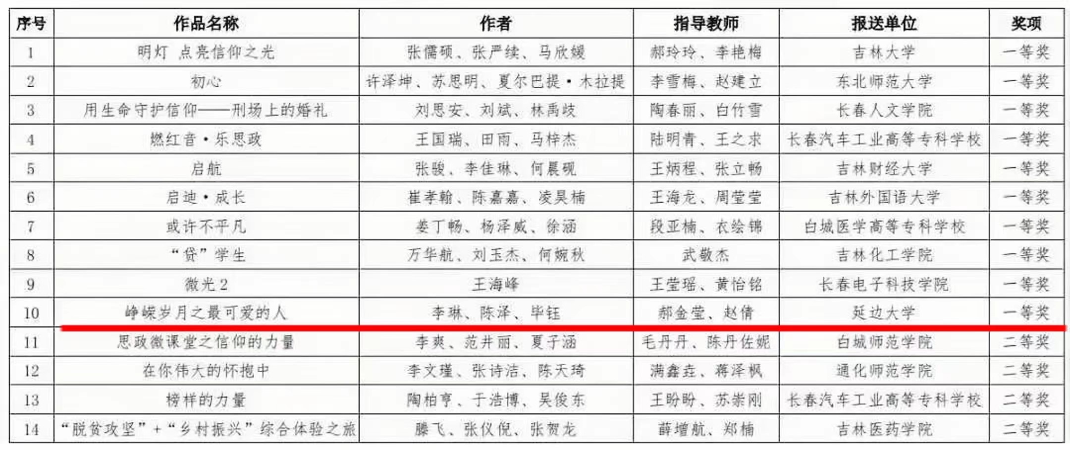 我心中的思政课微视频《峥嵘岁月之最可爱的人》荣获吉林省一等奖.jpg