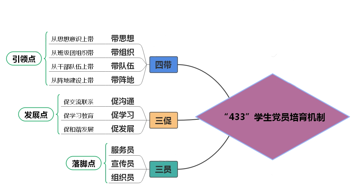 “433”党员培育机制.png