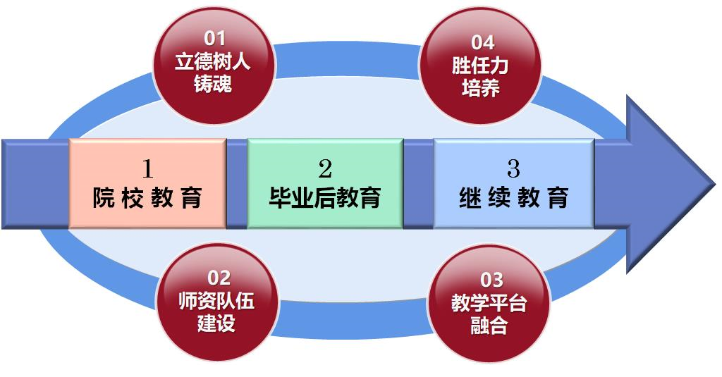 ▲医学教育“三阶段四贯穿”一流医学人才培养模式.png