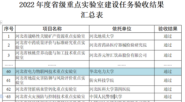 河北省电力物联网技术重点实验室顺利通过验收.png