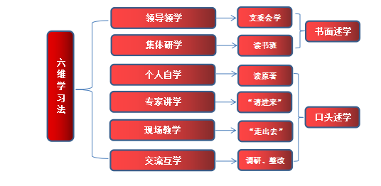 六维学习法.png