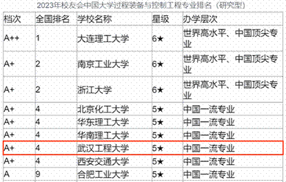 工程装备与控制工程就业方向_过程装备与控制工程专业排名_工程装备与控制工程专业