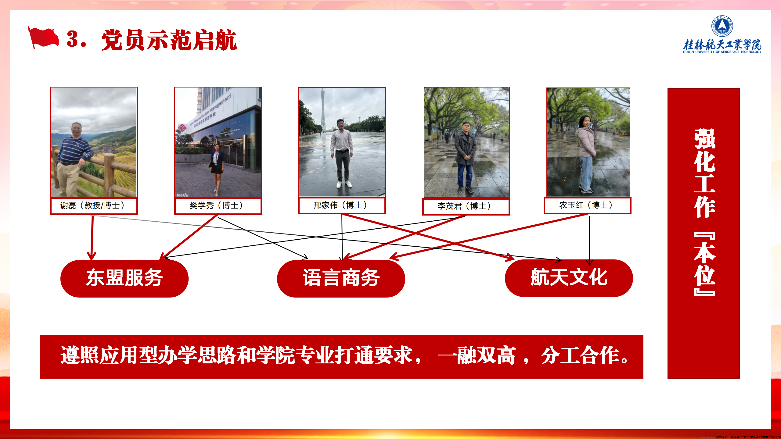 接下来，围绕学校发展思路，设计东盟服务、语言商务和航天文化三个维度，指派5名博士带队示范启航，强化工作“本位”。红色粗线部分为该团队主要建设内容，黑色细线则为辅助，这样就可以打破专业壁垒，形成支部、书记、党员“三位一体”，共同发力，人人争先的良好工作氛围。