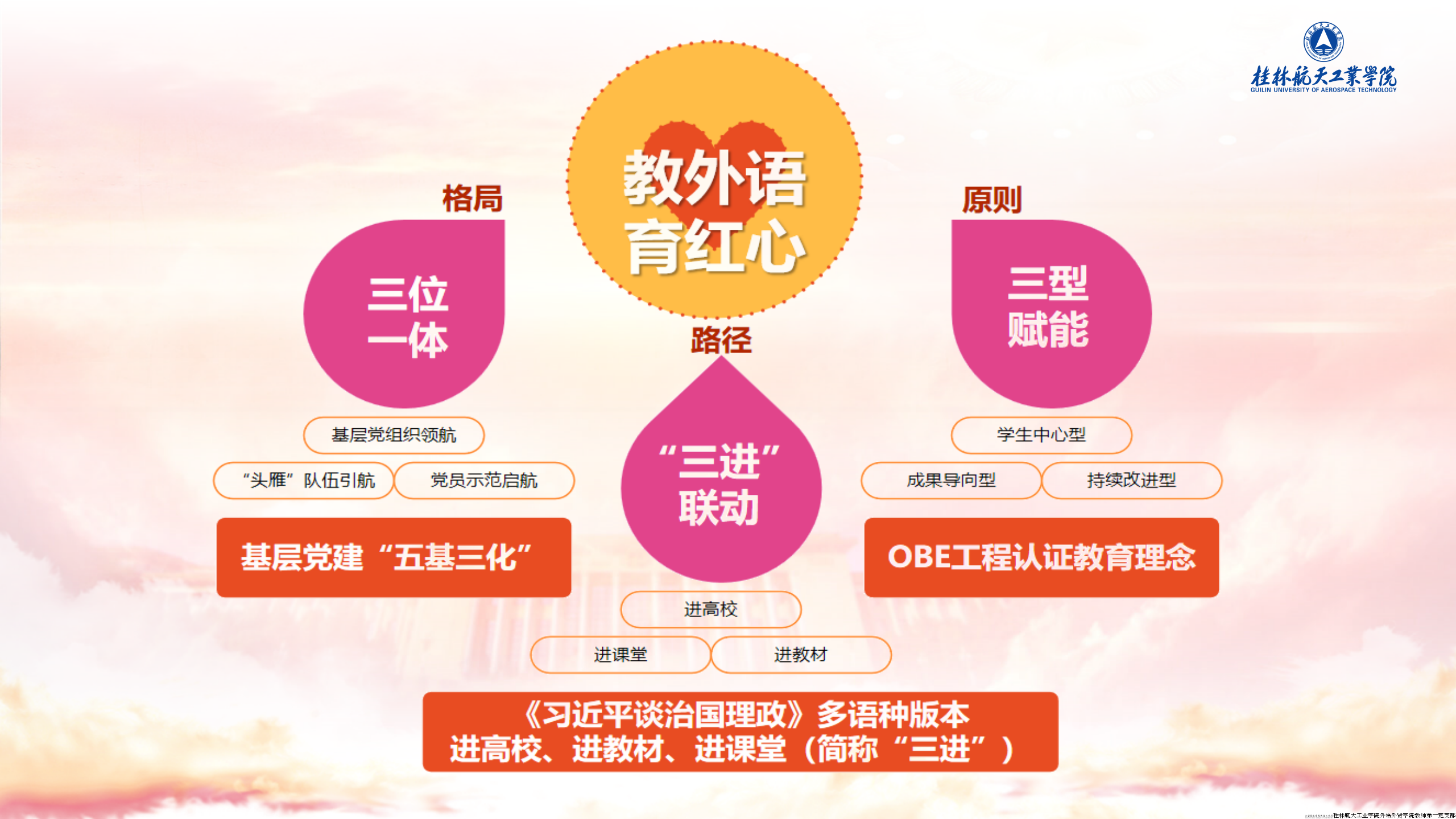 这就是我们创建的“三位一体、三型赋能、‘三进’联动”支部建设模式，据此，凝练出具有桂航特质、外语外贸学科特色的“教外语育红心”的党建工作品牌