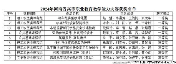 2024年河南省高职教学能力大赛佳绩.png